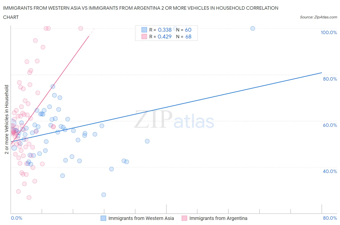 Immigrants from Western Asia vs Immigrants from Argentina 2 or more Vehicles in Household