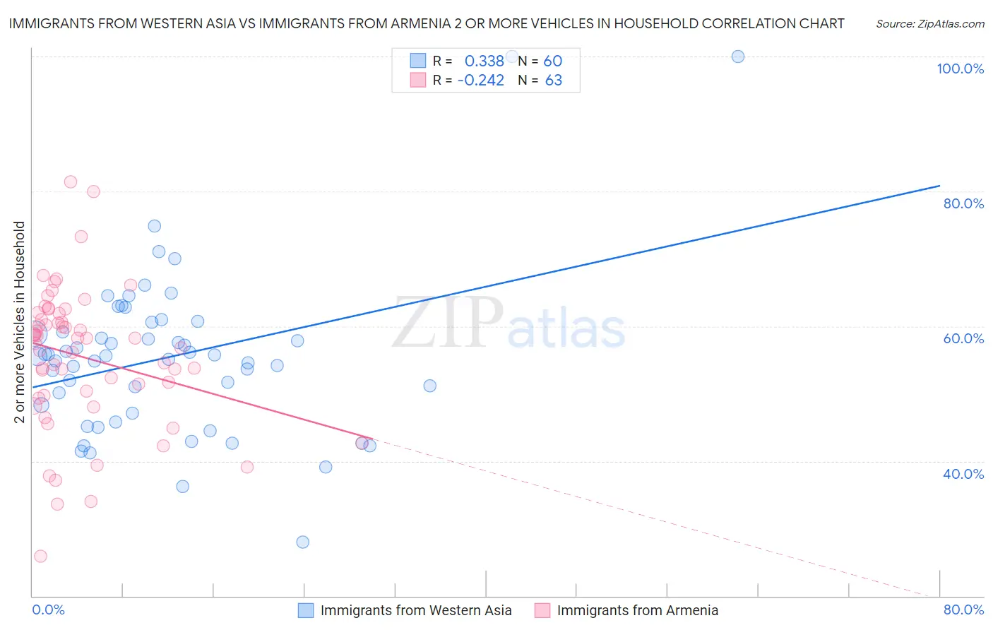 Immigrants from Western Asia vs Immigrants from Armenia 2 or more Vehicles in Household