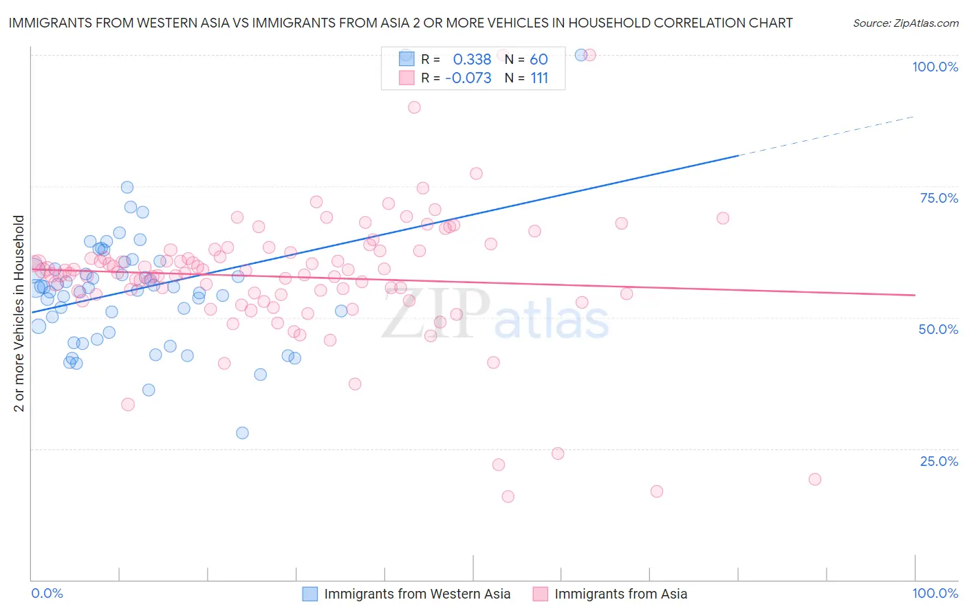 Immigrants from Western Asia vs Immigrants from Asia 2 or more Vehicles in Household