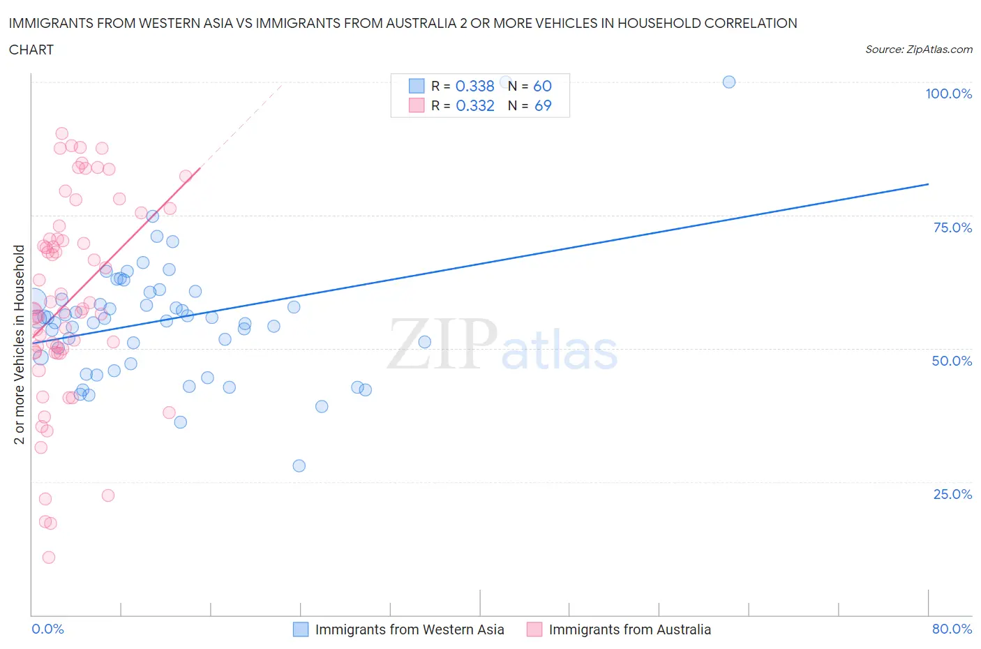 Immigrants from Western Asia vs Immigrants from Australia 2 or more Vehicles in Household