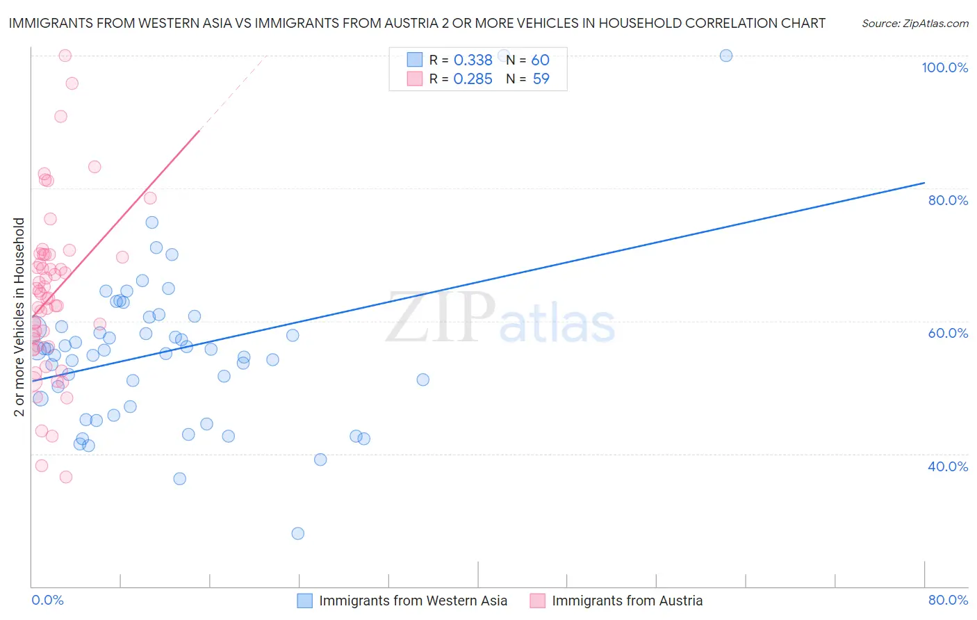 Immigrants from Western Asia vs Immigrants from Austria 2 or more Vehicles in Household