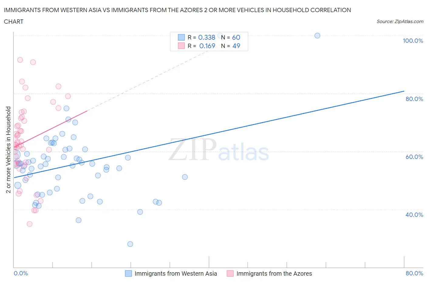 Immigrants from Western Asia vs Immigrants from the Azores 2 or more Vehicles in Household