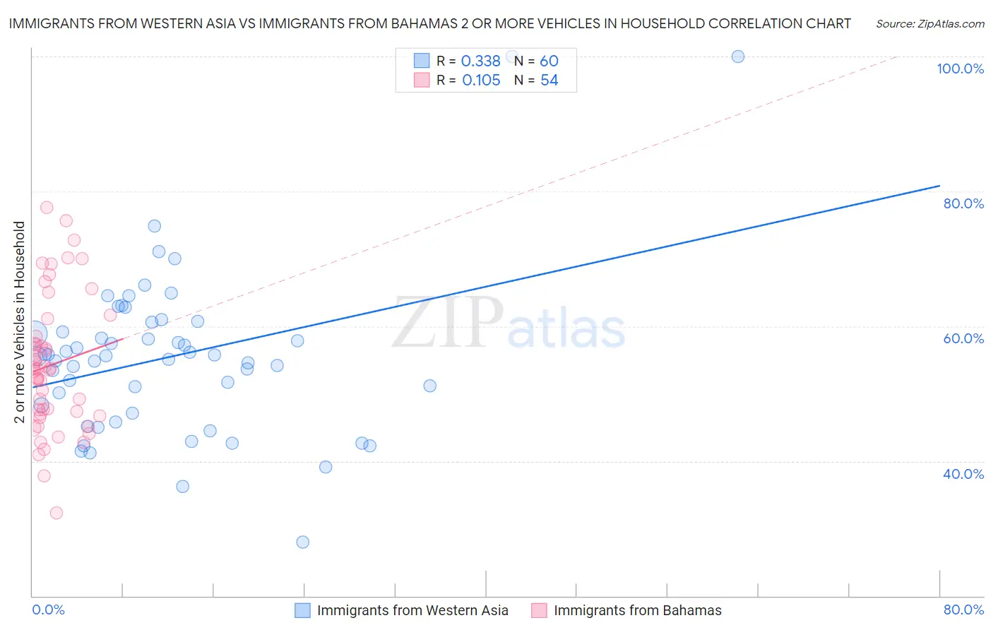 Immigrants from Western Asia vs Immigrants from Bahamas 2 or more Vehicles in Household