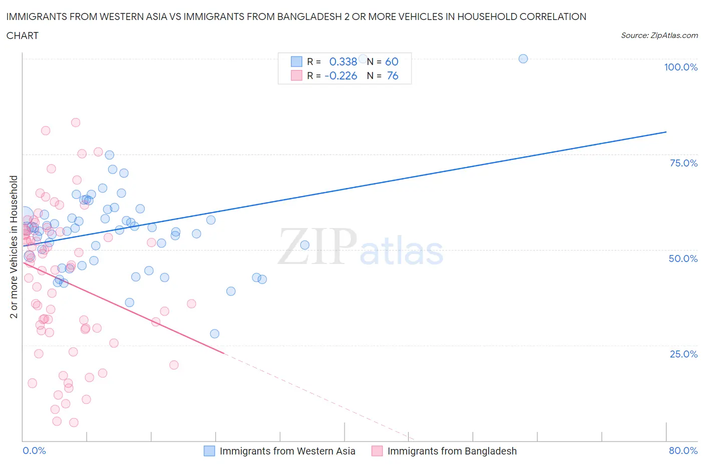 Immigrants from Western Asia vs Immigrants from Bangladesh 2 or more Vehicles in Household