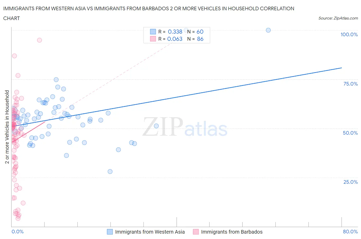 Immigrants from Western Asia vs Immigrants from Barbados 2 or more Vehicles in Household