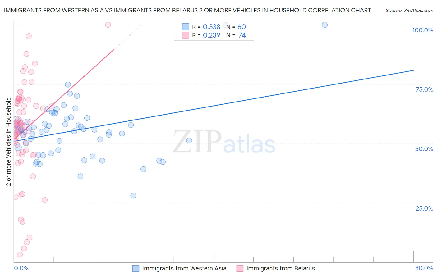 Immigrants from Western Asia vs Immigrants from Belarus 2 or more Vehicles in Household