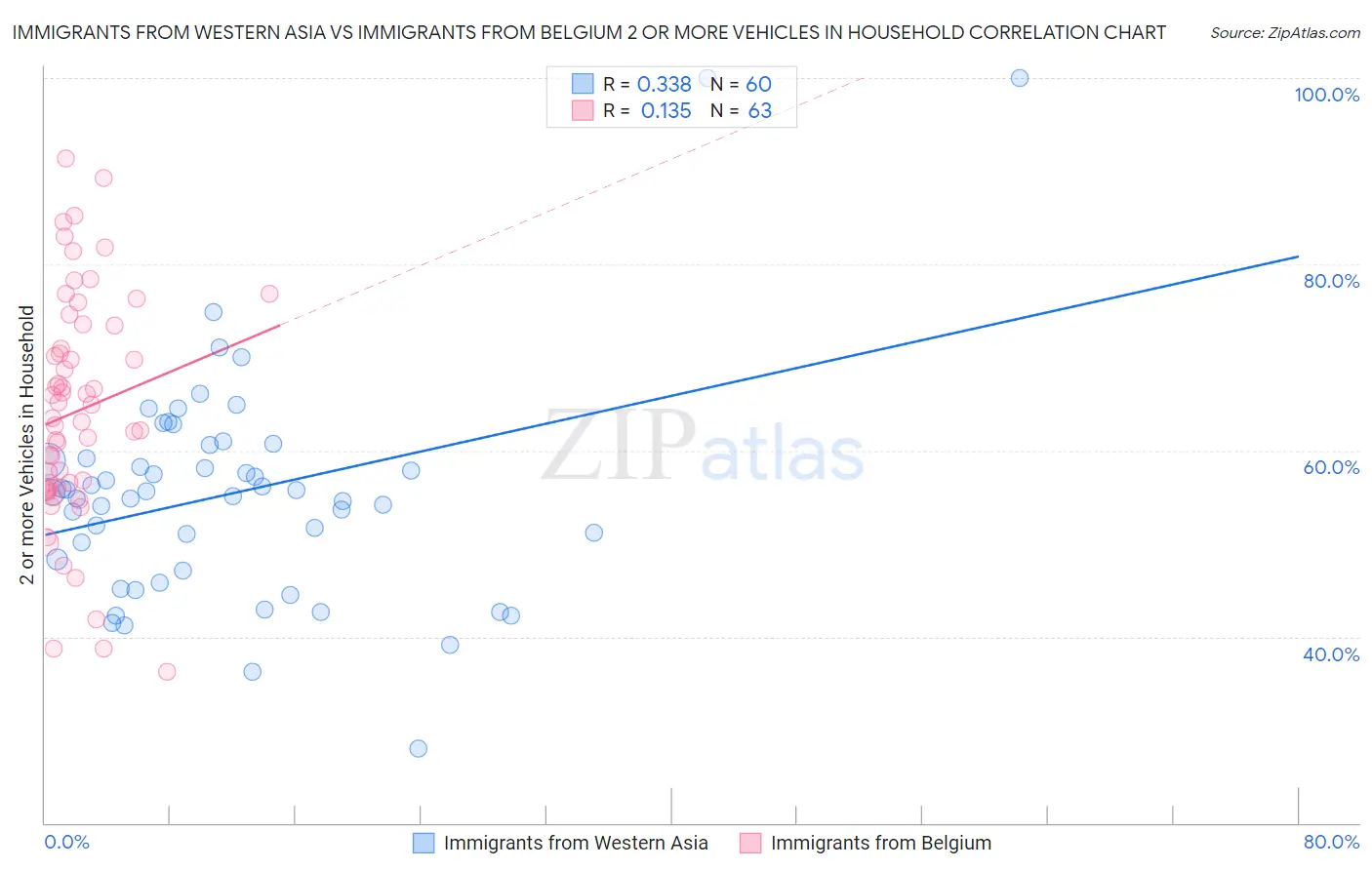Immigrants from Western Asia vs Immigrants from Belgium 2 or more Vehicles in Household