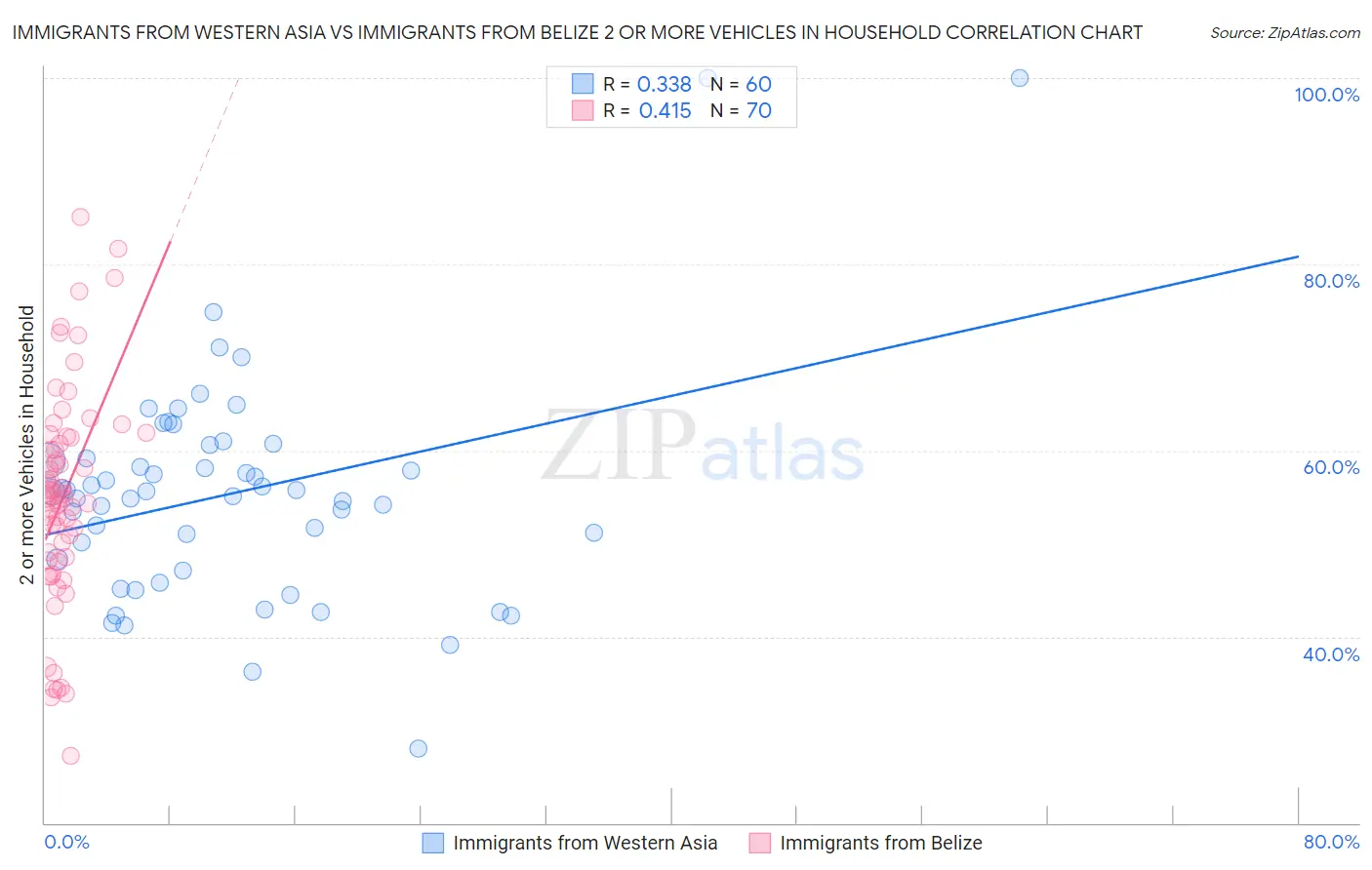 Immigrants from Western Asia vs Immigrants from Belize 2 or more Vehicles in Household