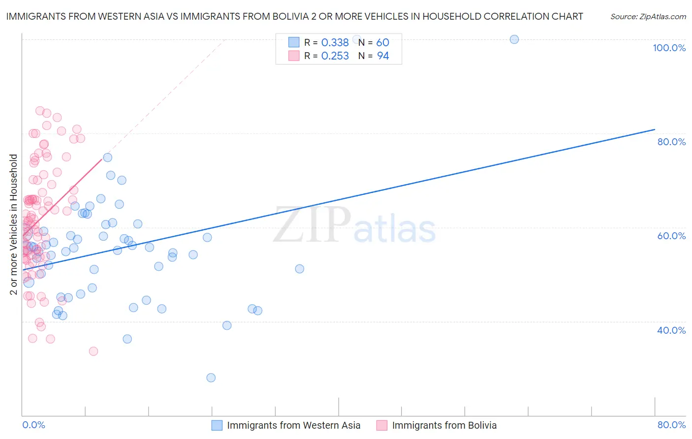 Immigrants from Western Asia vs Immigrants from Bolivia 2 or more Vehicles in Household