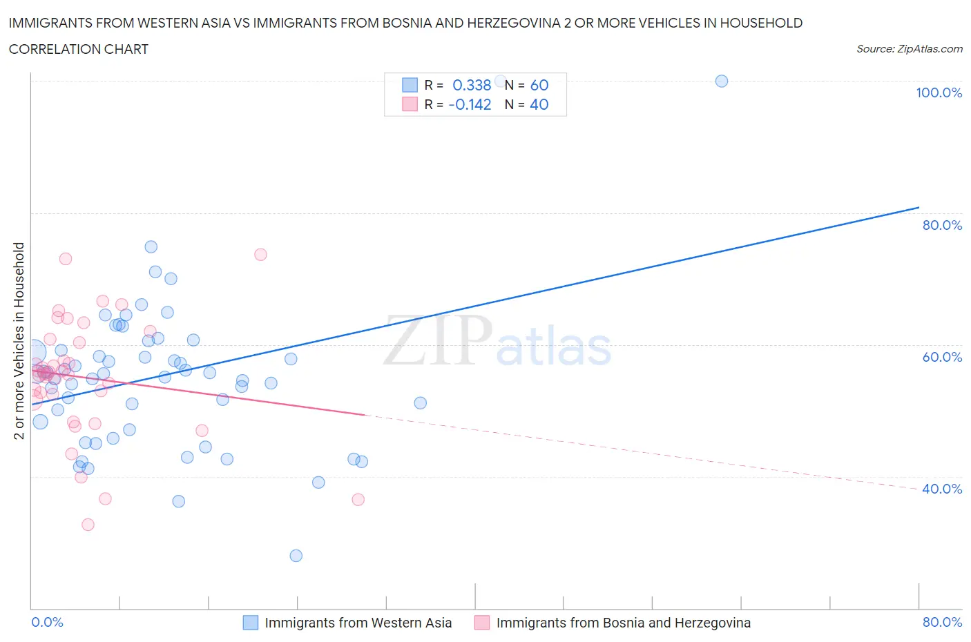 Immigrants from Western Asia vs Immigrants from Bosnia and Herzegovina 2 or more Vehicles in Household