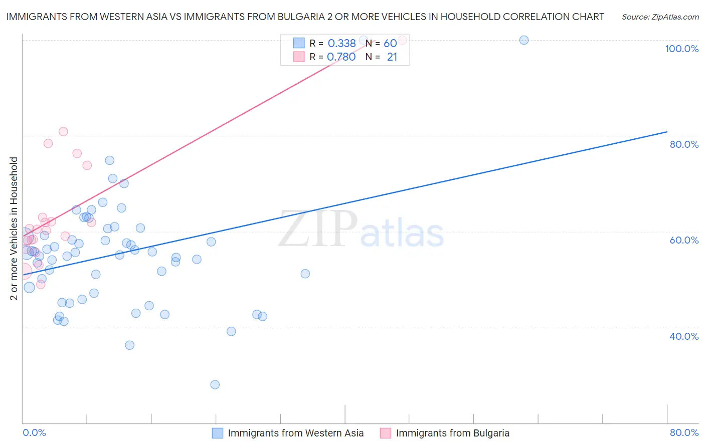Immigrants from Western Asia vs Immigrants from Bulgaria 2 or more Vehicles in Household