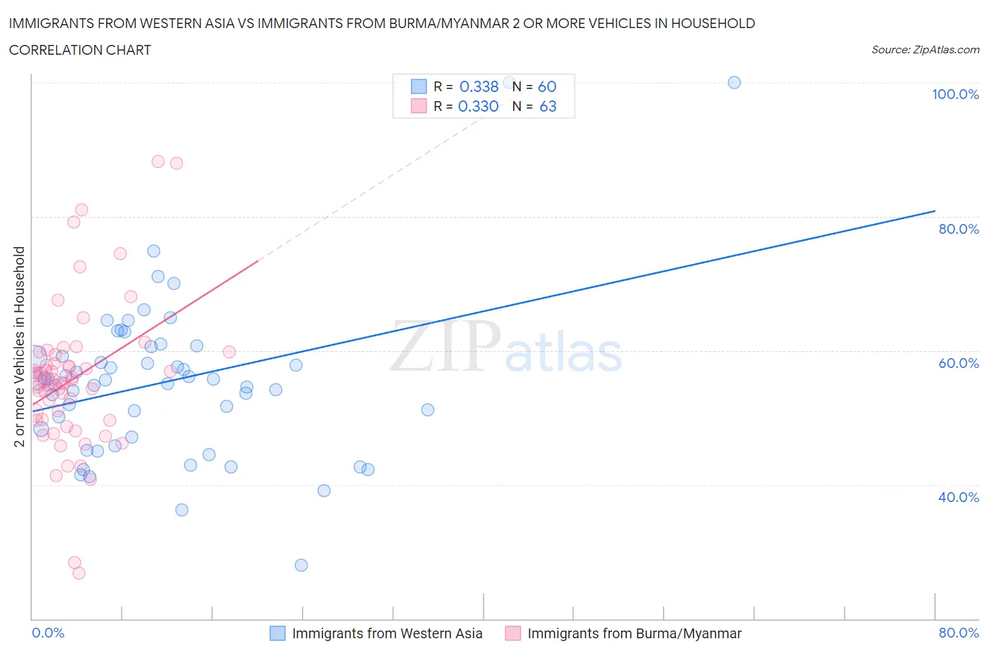 Immigrants from Western Asia vs Immigrants from Burma/Myanmar 2 or more Vehicles in Household