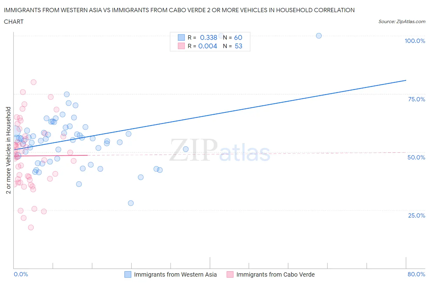 Immigrants from Western Asia vs Immigrants from Cabo Verde 2 or more Vehicles in Household