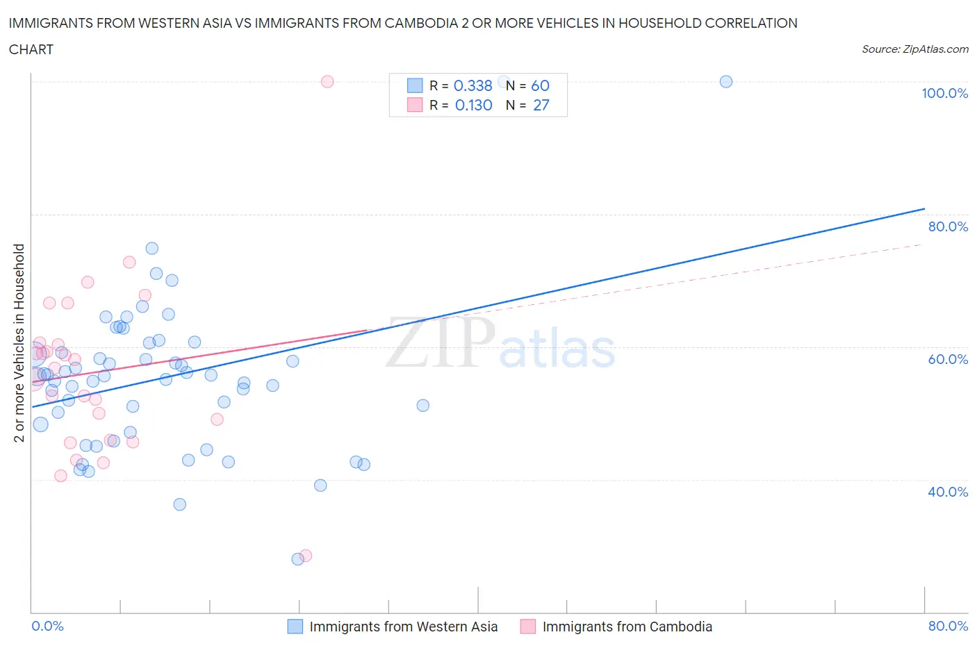 Immigrants from Western Asia vs Immigrants from Cambodia 2 or more Vehicles in Household