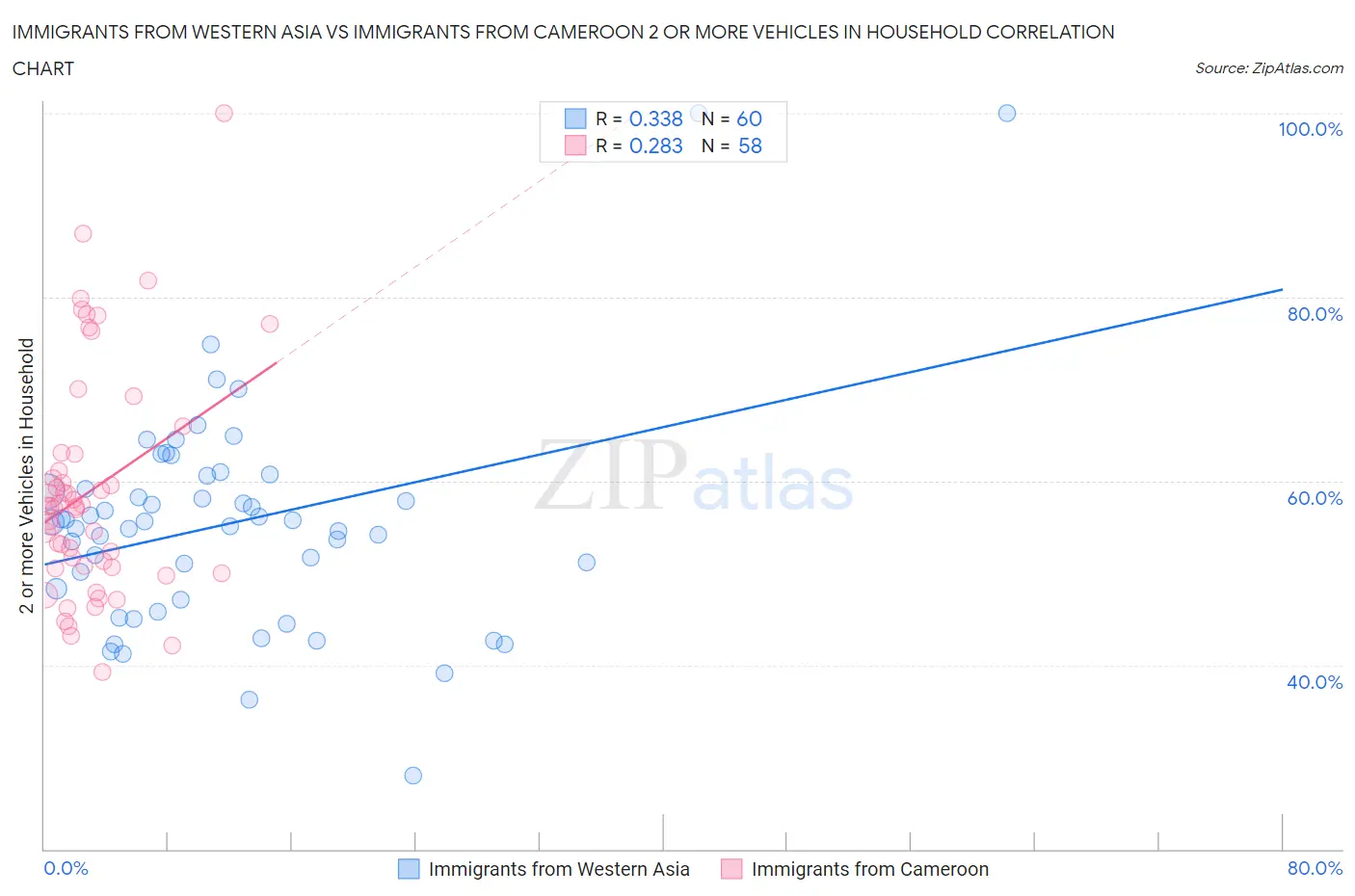 Immigrants from Western Asia vs Immigrants from Cameroon 2 or more Vehicles in Household