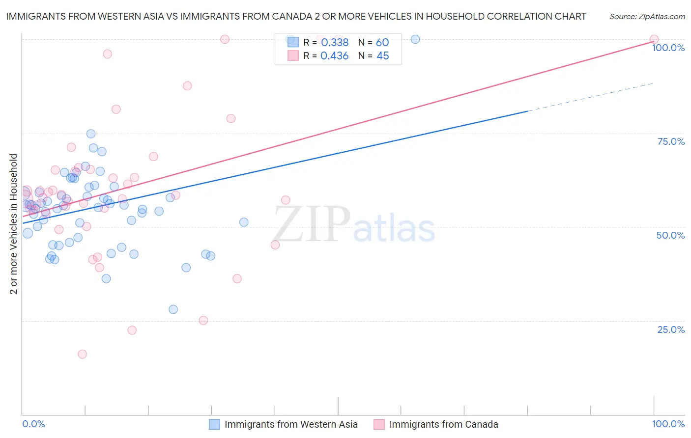 Immigrants from Western Asia vs Immigrants from Canada 2 or more Vehicles in Household