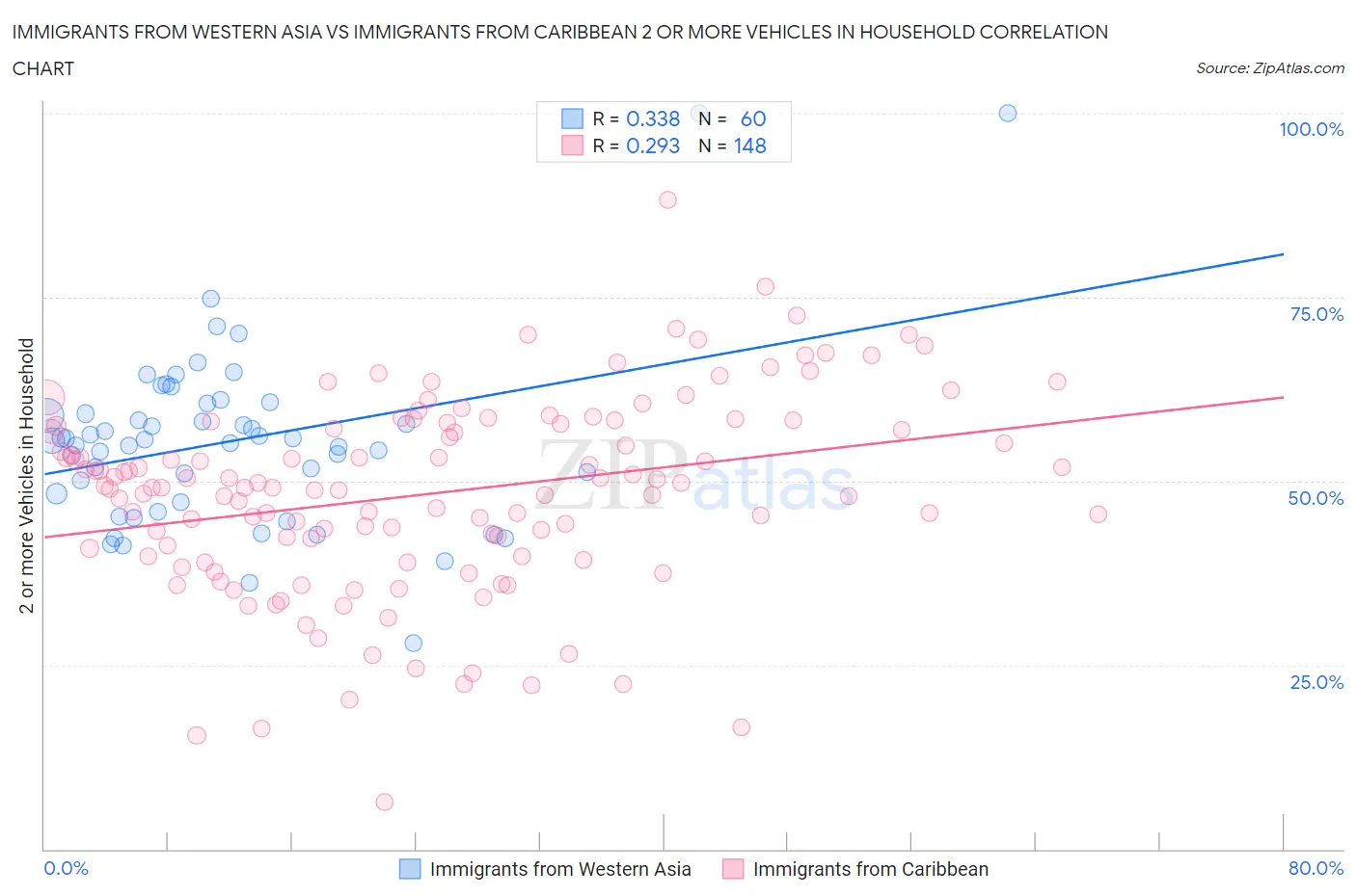 Immigrants from Western Asia vs Immigrants from Caribbean 2 or more Vehicles in Household