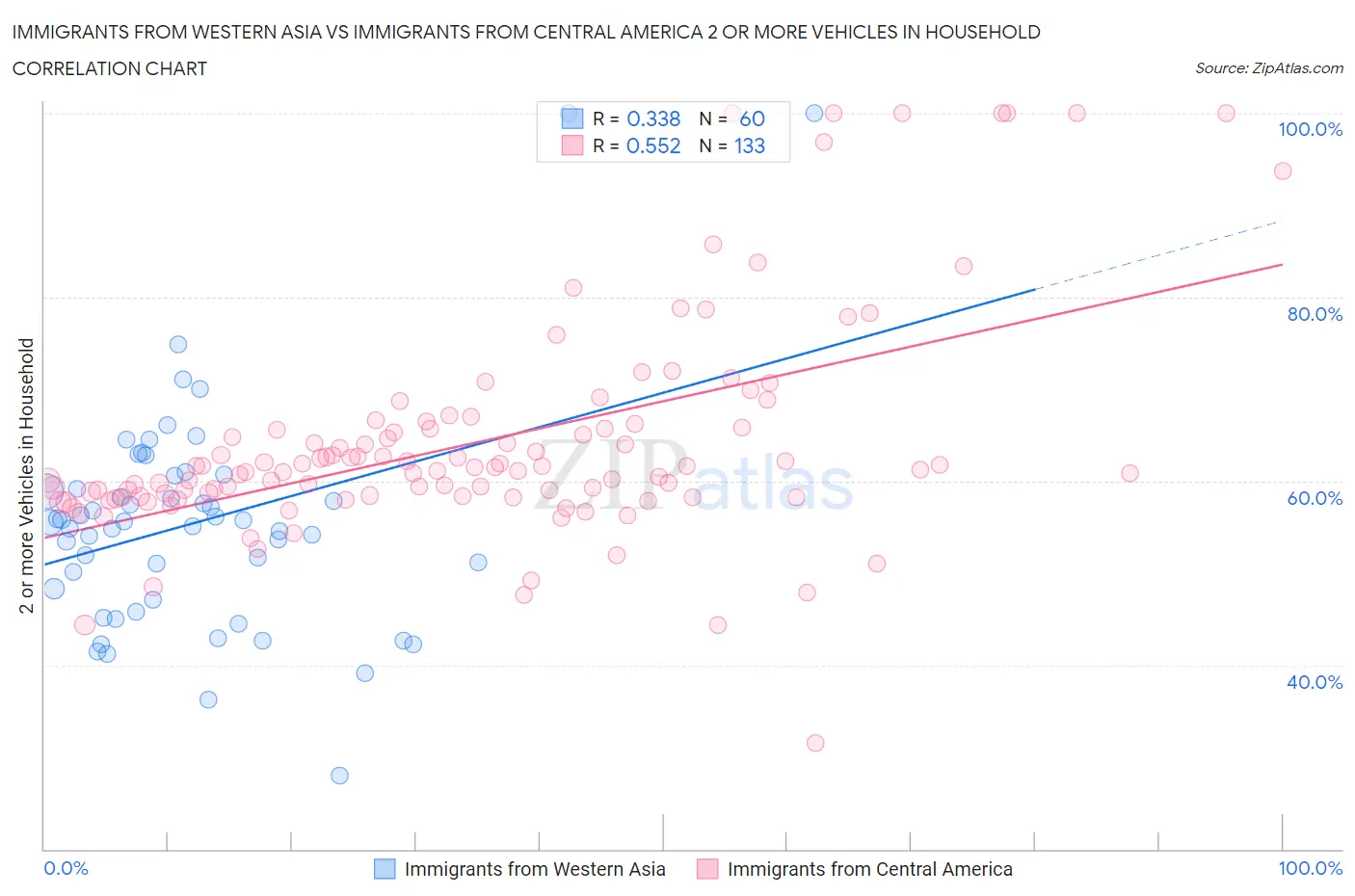 Immigrants from Western Asia vs Immigrants from Central America 2 or more Vehicles in Household