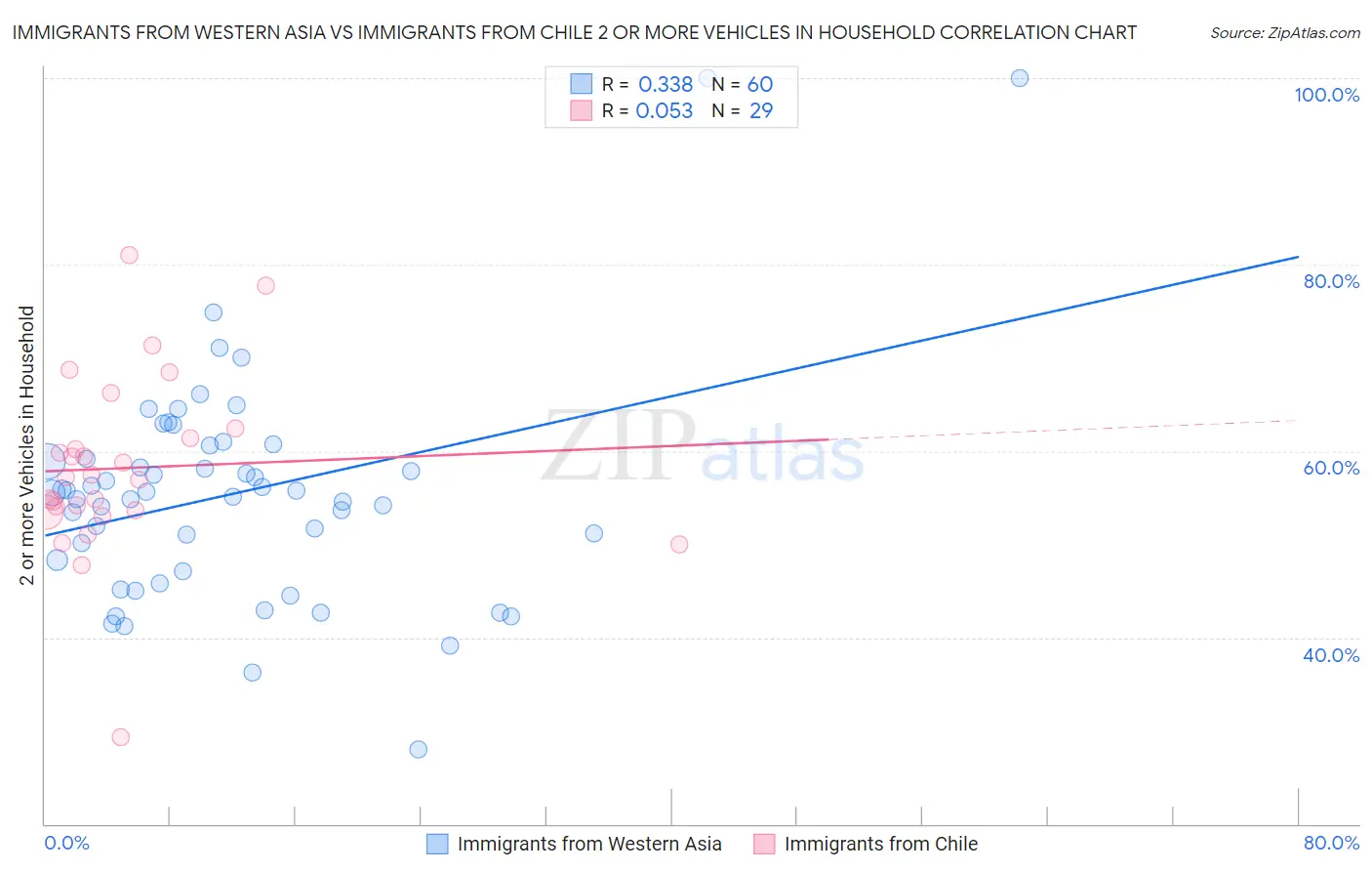 Immigrants from Western Asia vs Immigrants from Chile 2 or more Vehicles in Household