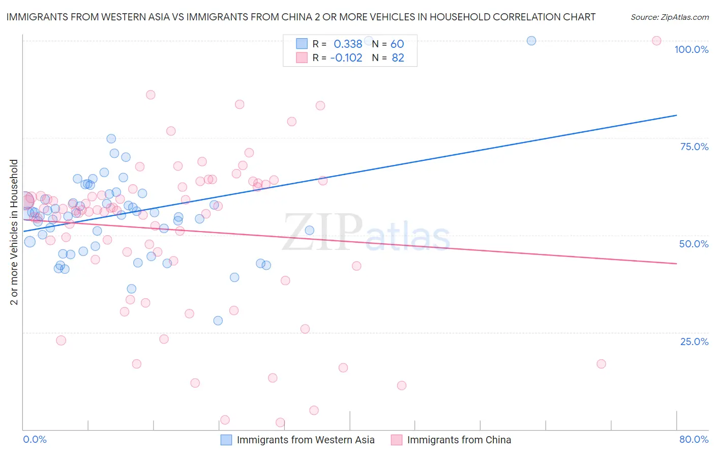 Immigrants from Western Asia vs Immigrants from China 2 or more Vehicles in Household