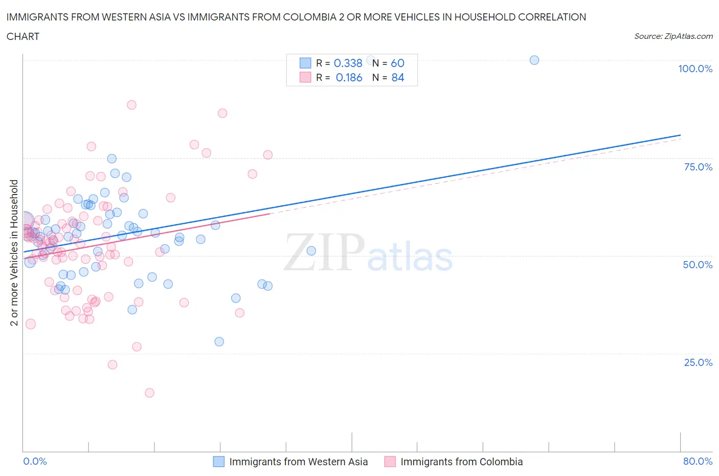 Immigrants from Western Asia vs Immigrants from Colombia 2 or more Vehicles in Household