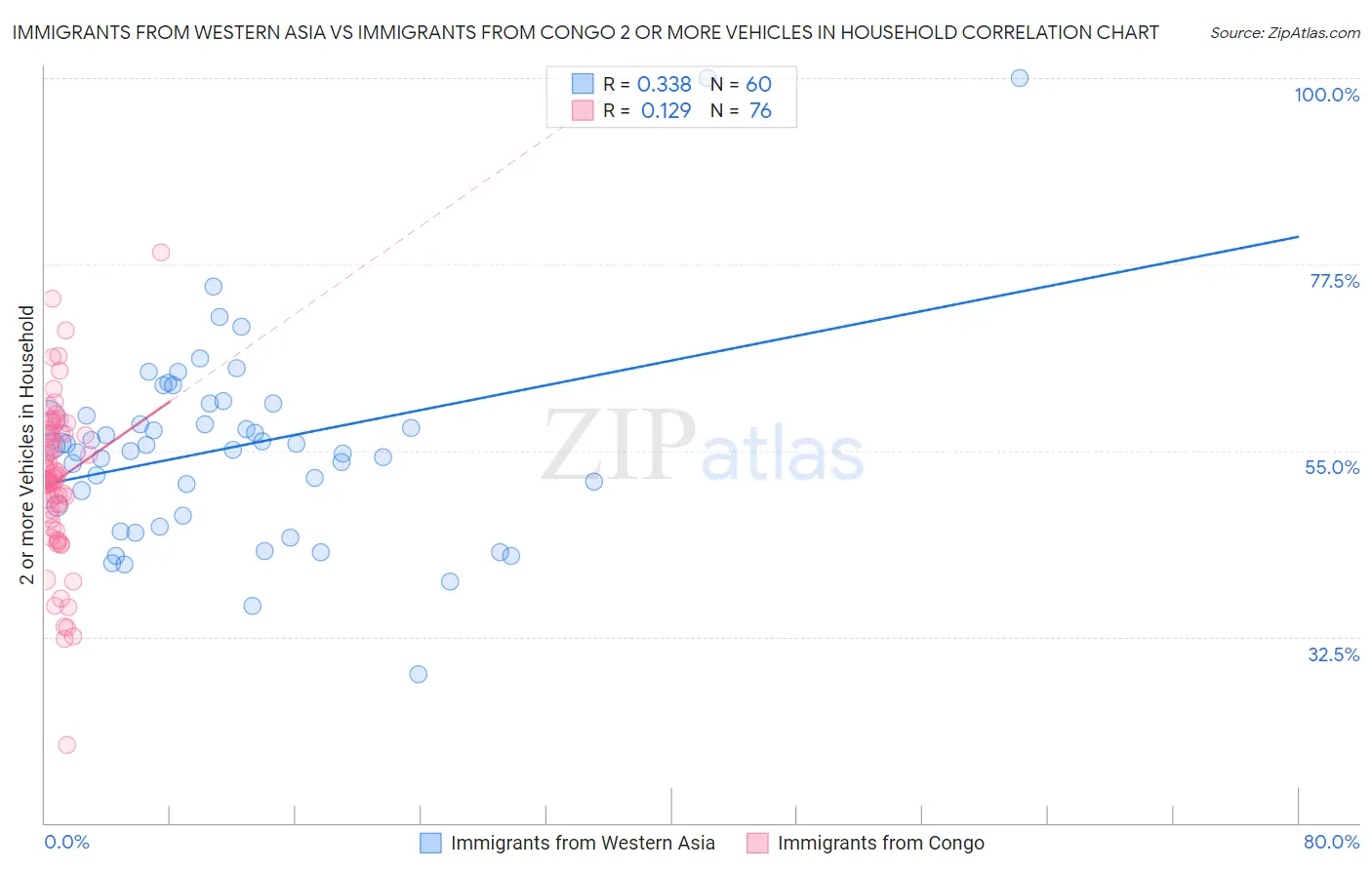 Immigrants from Western Asia vs Immigrants from Congo 2 or more Vehicles in Household