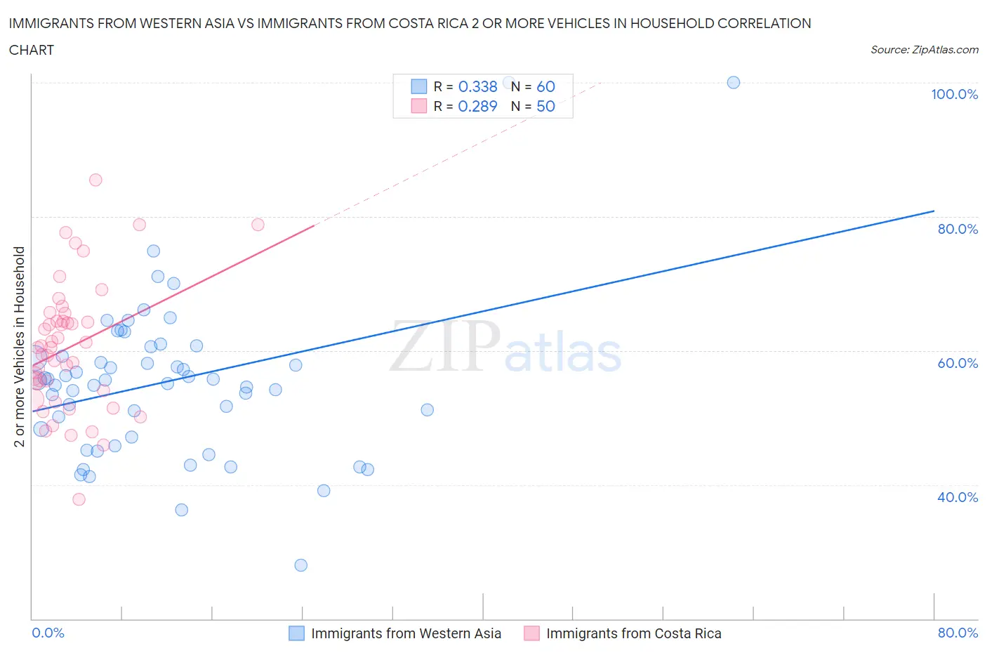 Immigrants from Western Asia vs Immigrants from Costa Rica 2 or more Vehicles in Household