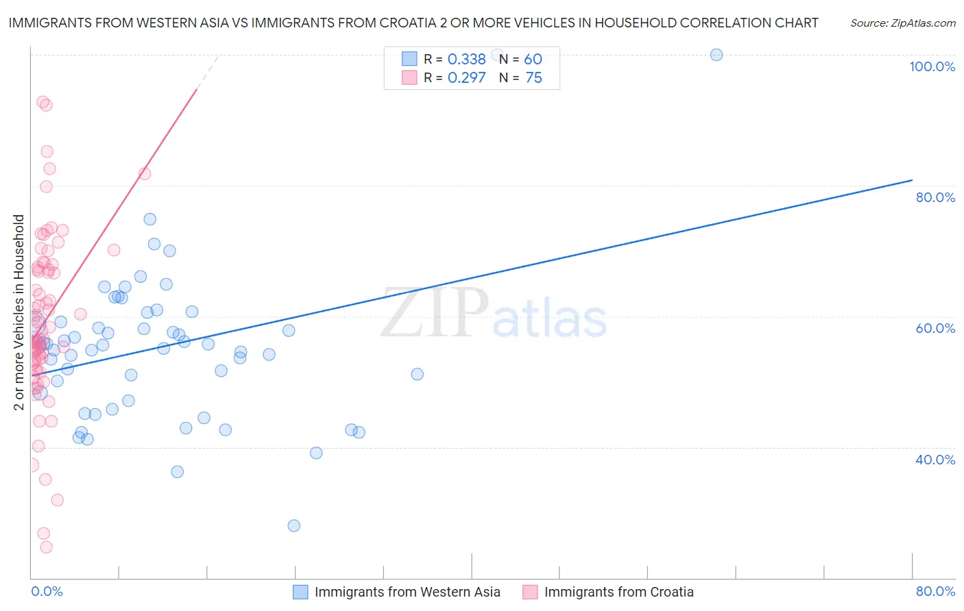 Immigrants from Western Asia vs Immigrants from Croatia 2 or more Vehicles in Household