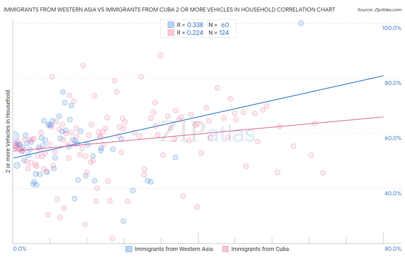Immigrants from Western Asia vs Immigrants from Cuba 2 or more Vehicles in Household