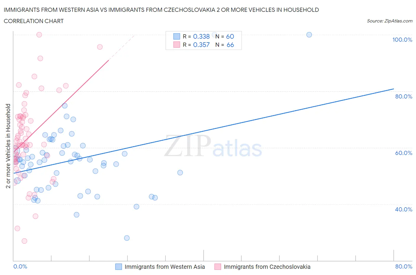 Immigrants from Western Asia vs Immigrants from Czechoslovakia 2 or more Vehicles in Household