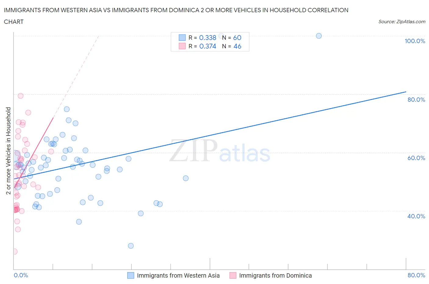 Immigrants from Western Asia vs Immigrants from Dominica 2 or more Vehicles in Household