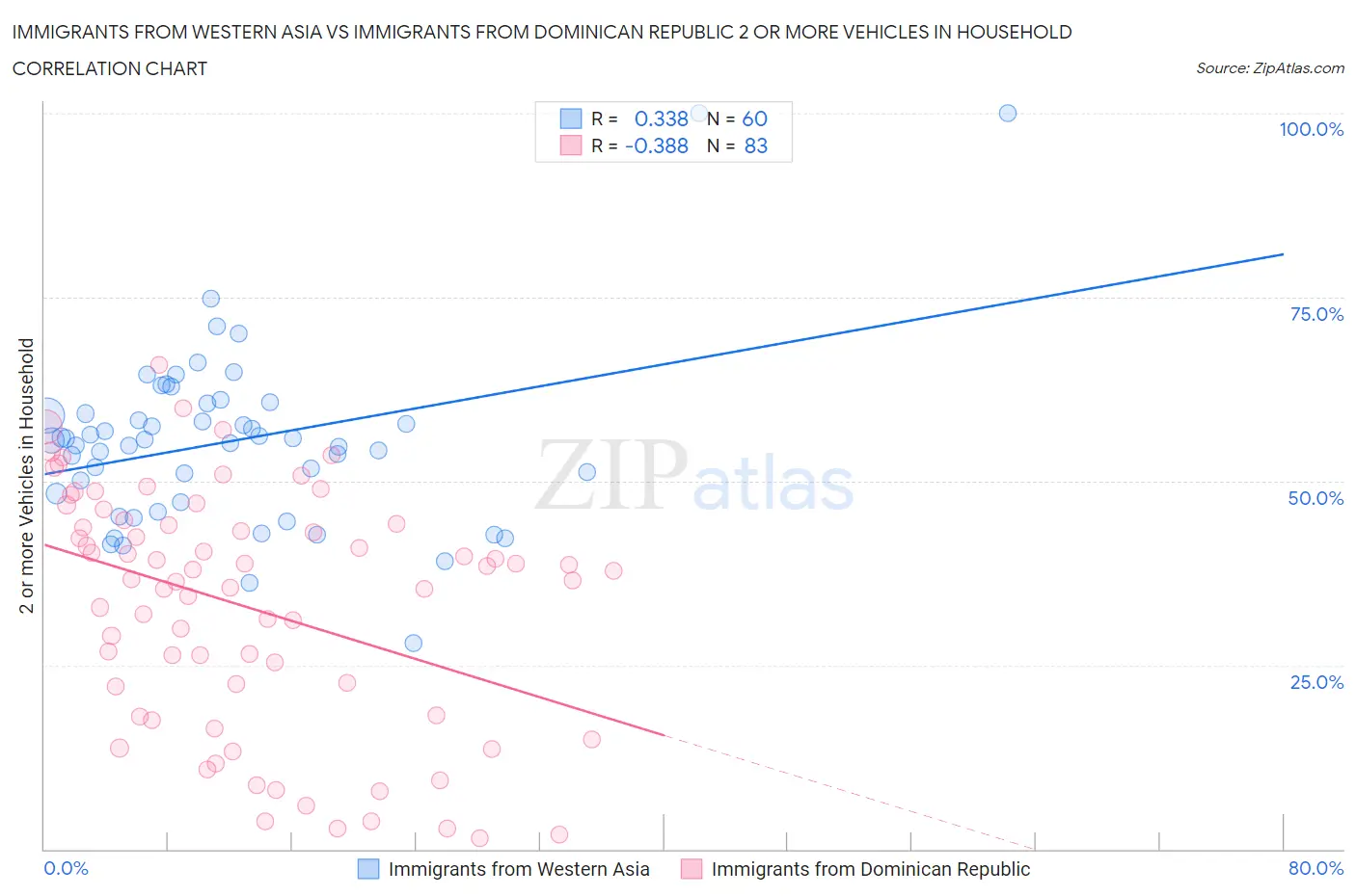 Immigrants from Western Asia vs Immigrants from Dominican Republic 2 or more Vehicles in Household