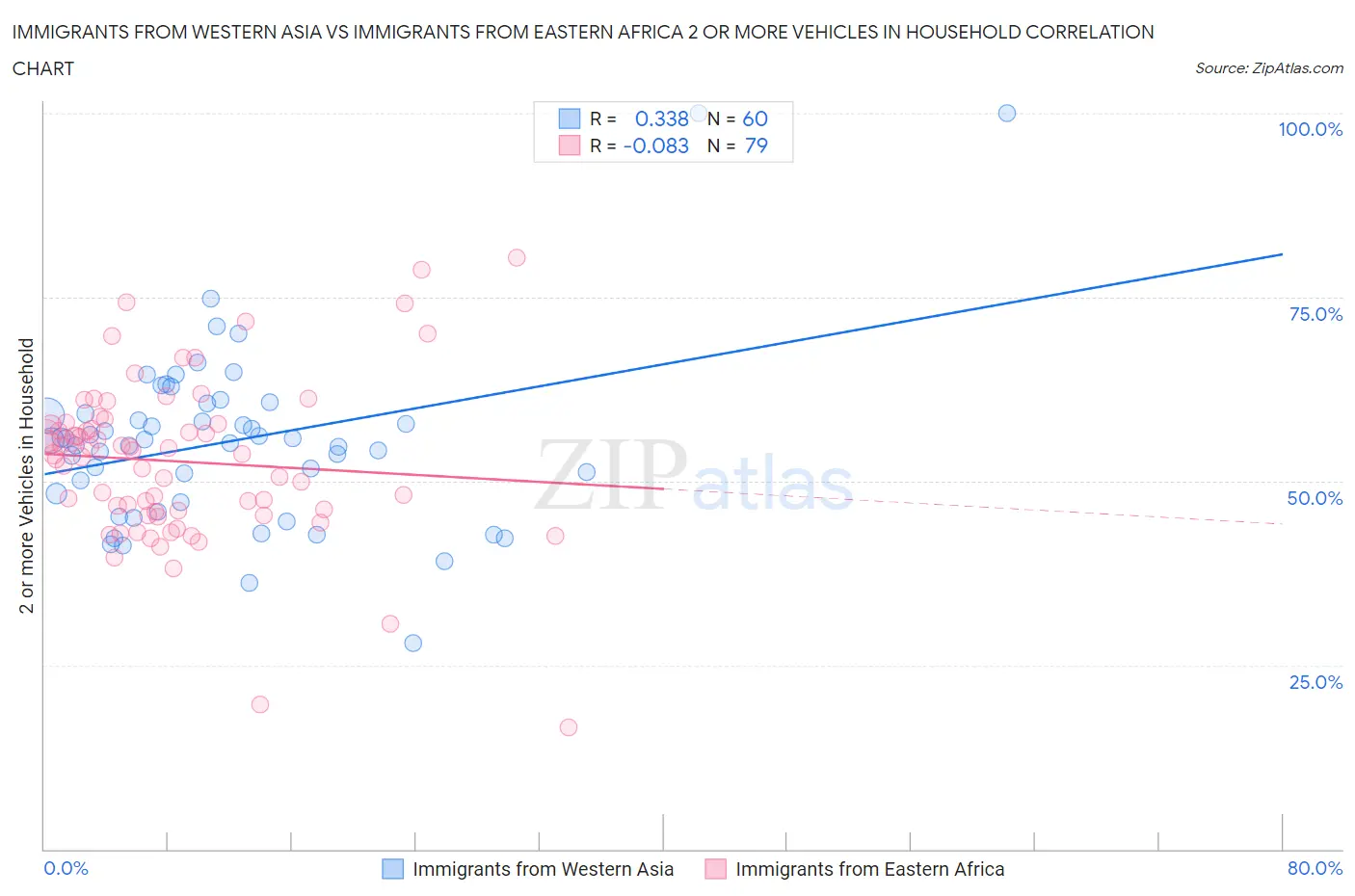 Immigrants from Western Asia vs Immigrants from Eastern Africa 2 or more Vehicles in Household