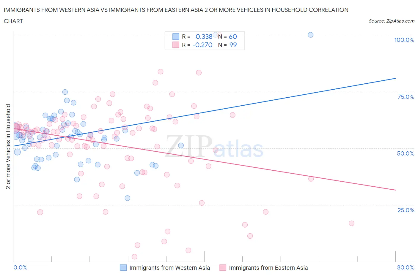 Immigrants from Western Asia vs Immigrants from Eastern Asia 2 or more Vehicles in Household