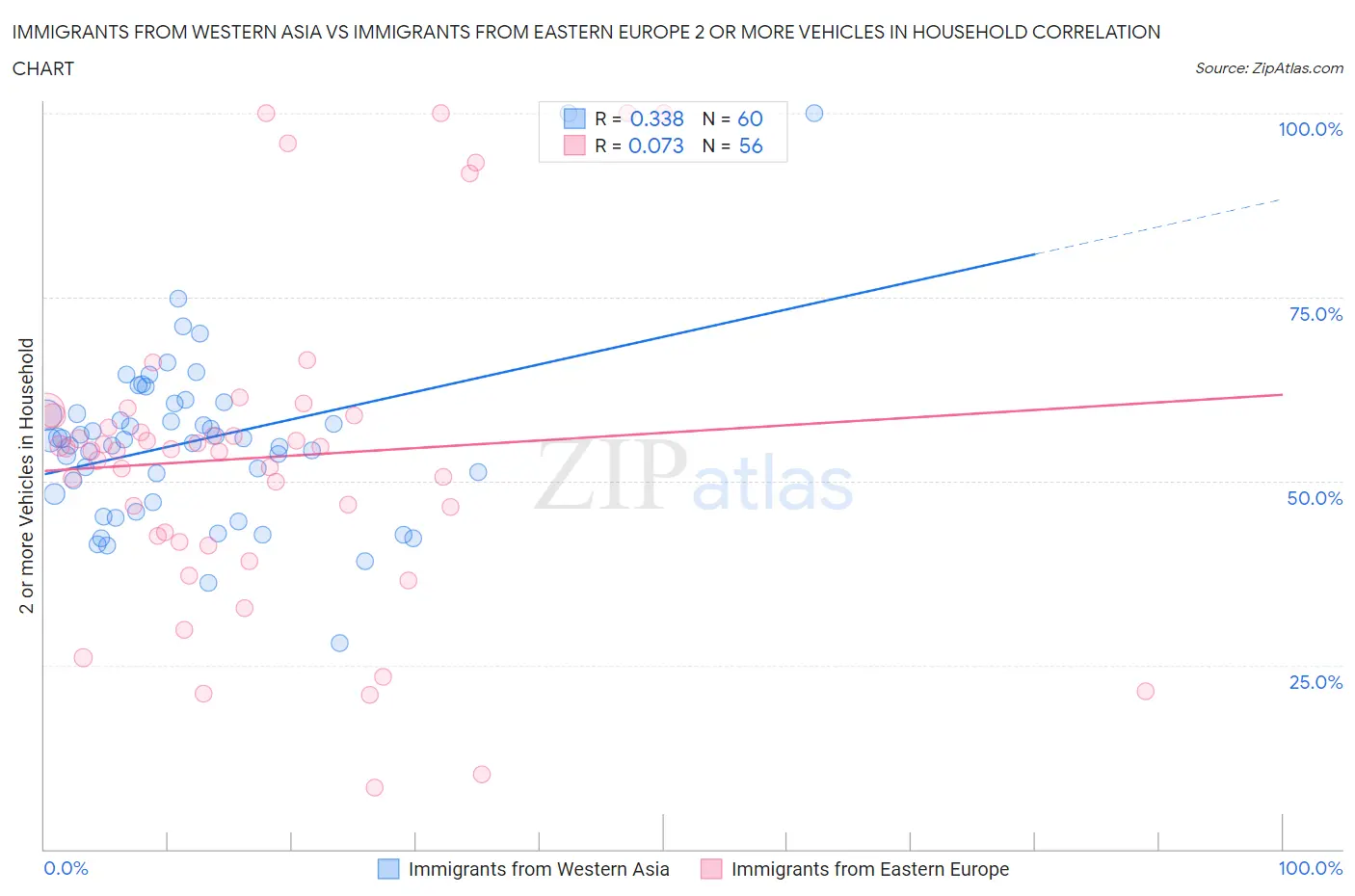 Immigrants from Western Asia vs Immigrants from Eastern Europe 2 or more Vehicles in Household