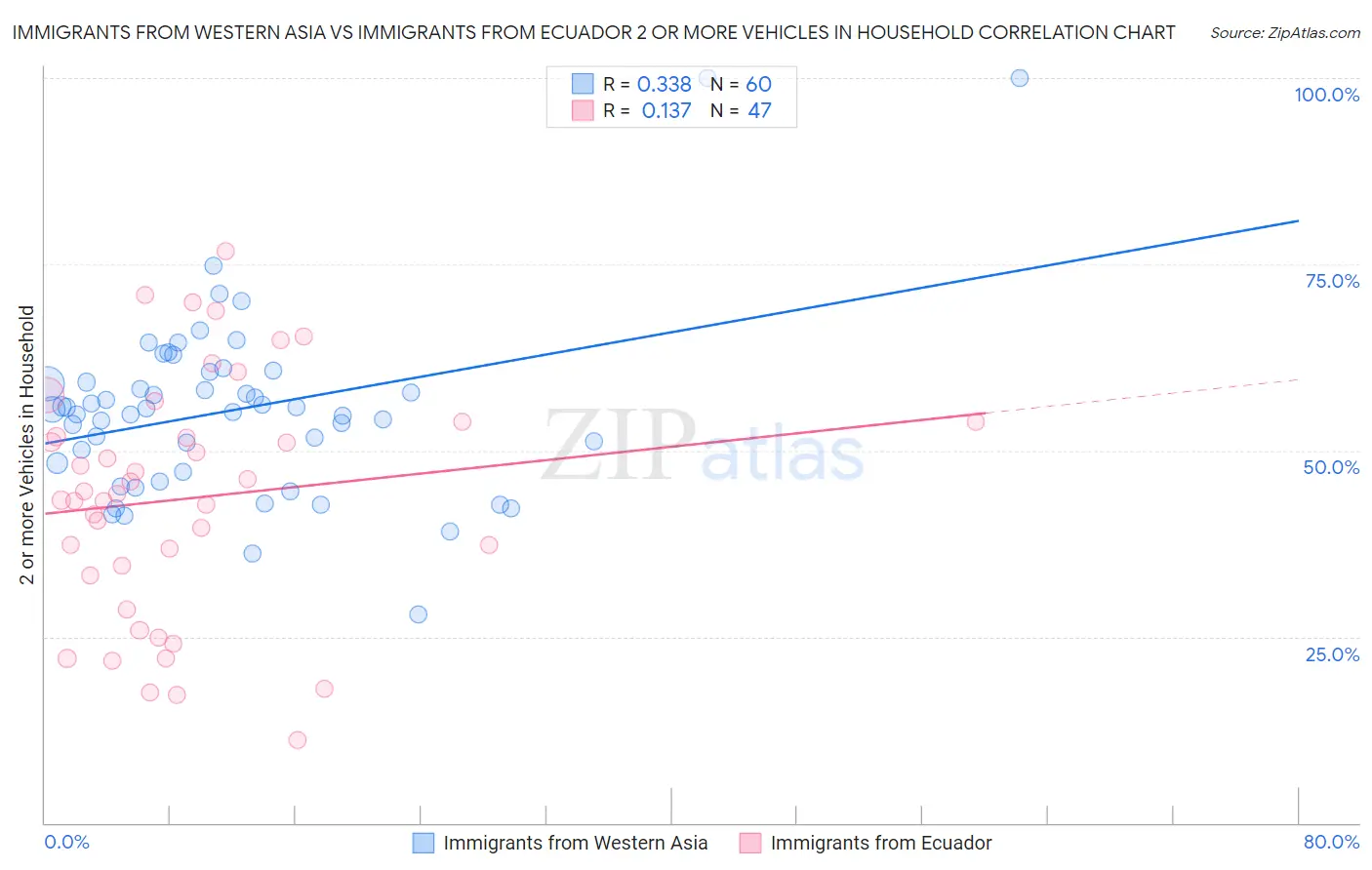Immigrants from Western Asia vs Immigrants from Ecuador 2 or more Vehicles in Household