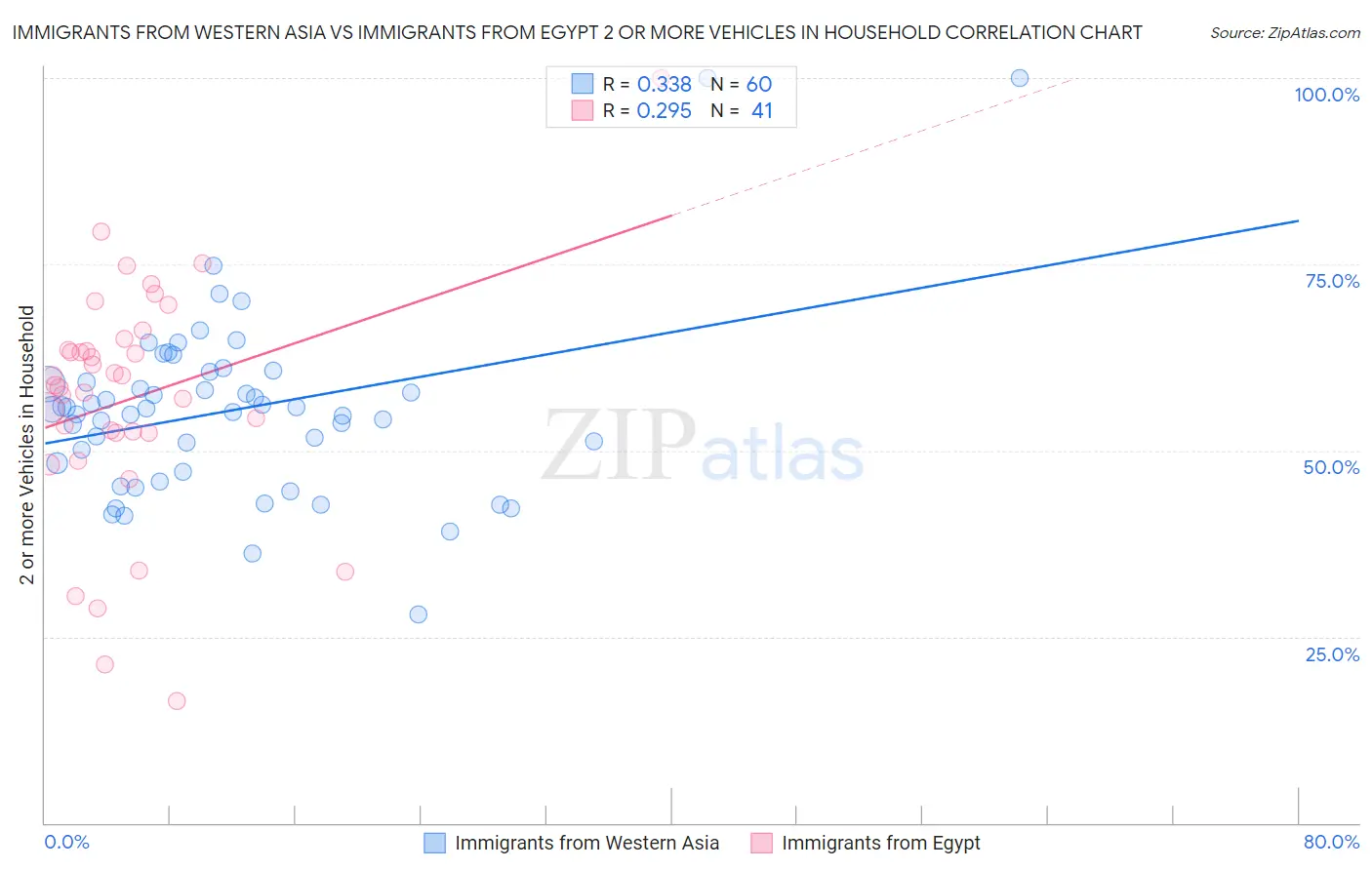 Immigrants from Western Asia vs Immigrants from Egypt 2 or more Vehicles in Household