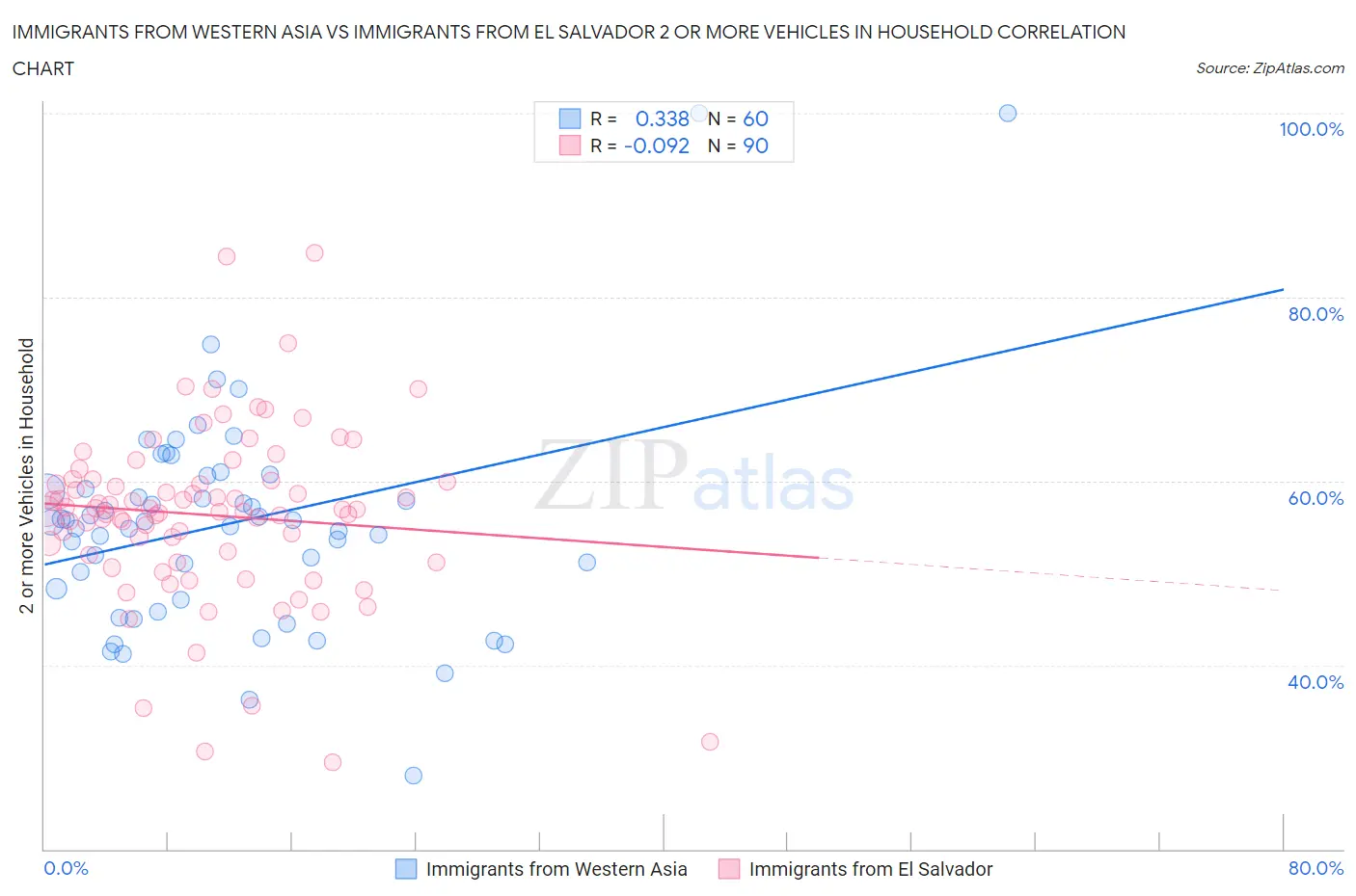 Immigrants from Western Asia vs Immigrants from El Salvador 2 or more Vehicles in Household
