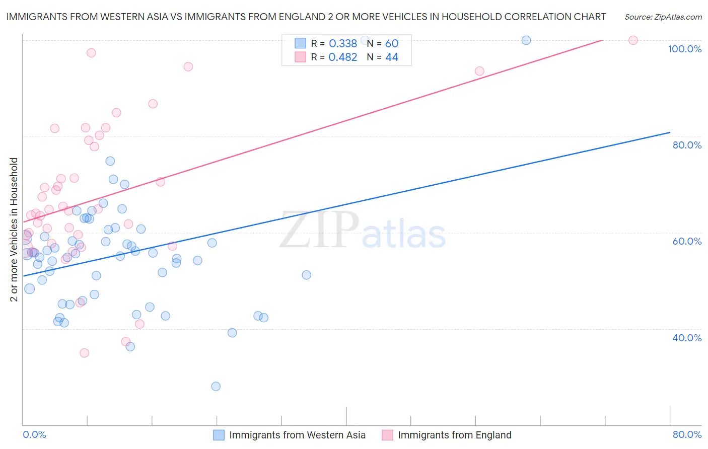 Immigrants from Western Asia vs Immigrants from England 2 or more Vehicles in Household