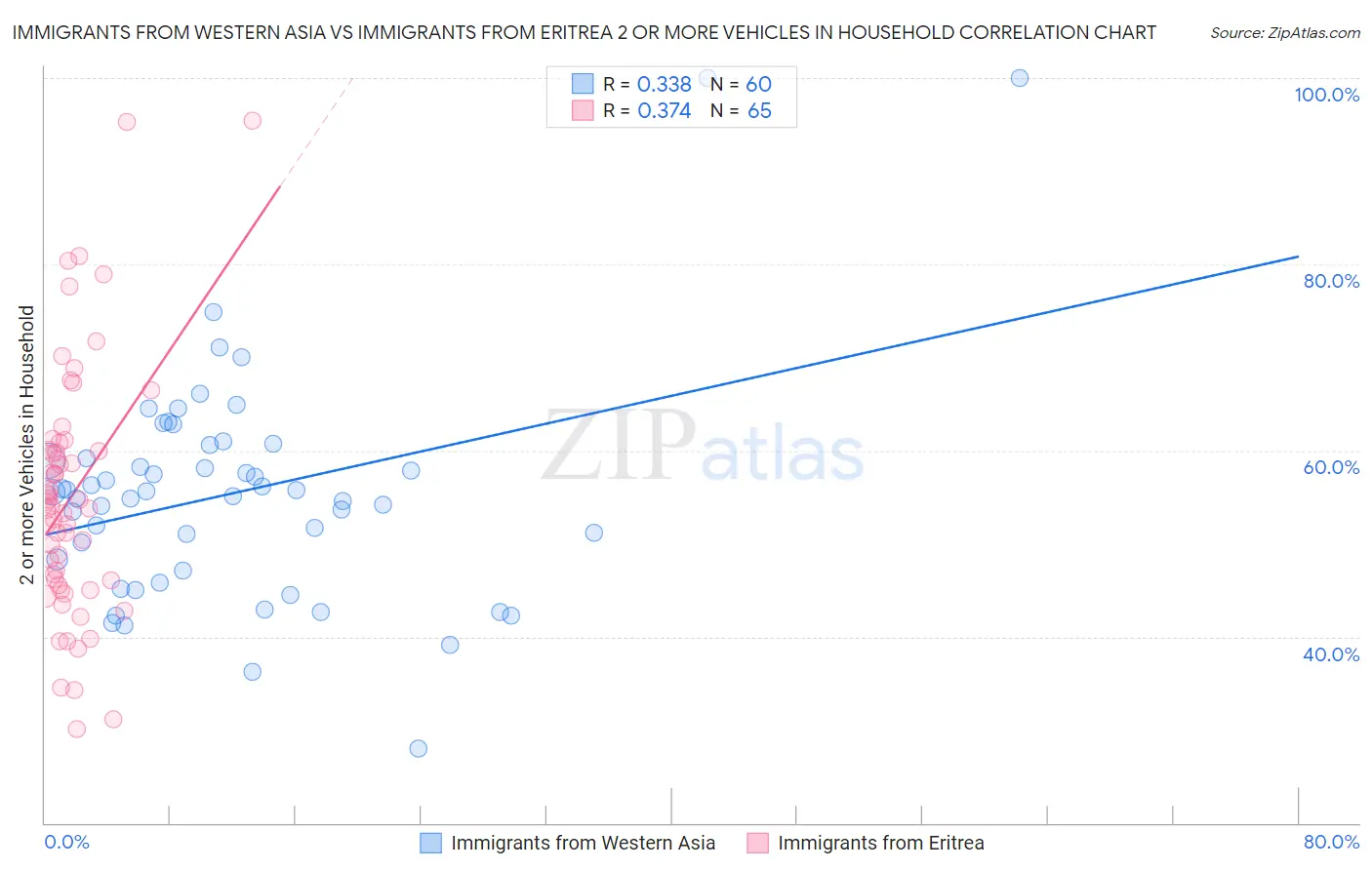 Immigrants from Western Asia vs Immigrants from Eritrea 2 or more Vehicles in Household