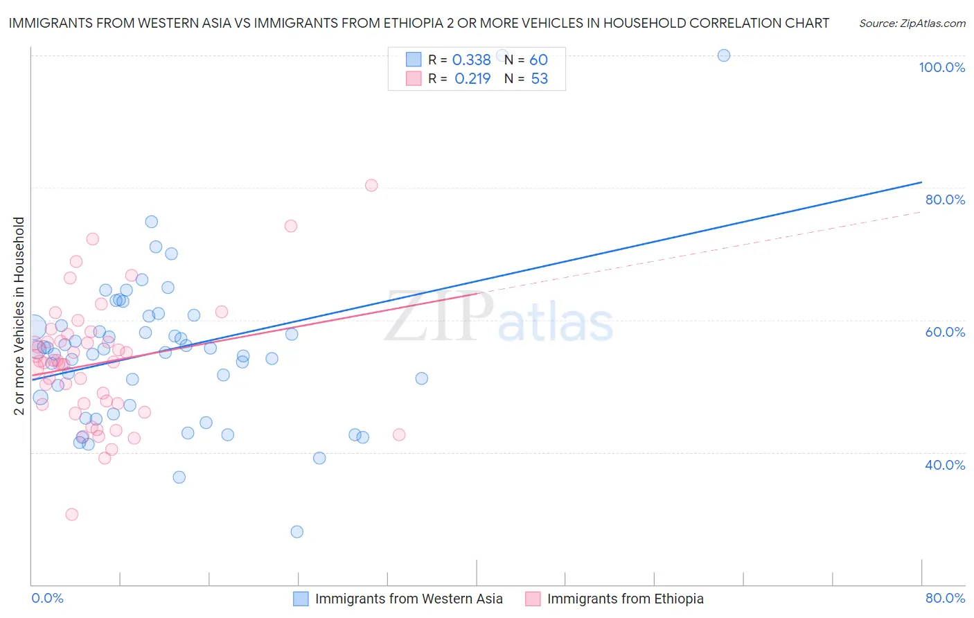 Immigrants from Western Asia vs Immigrants from Ethiopia 2 or more Vehicles in Household