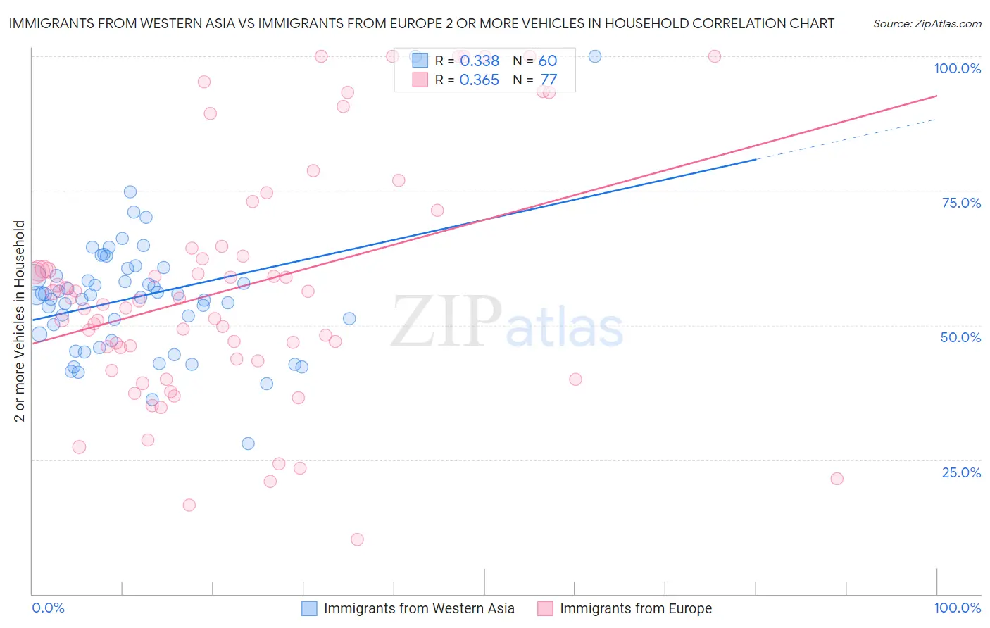 Immigrants from Western Asia vs Immigrants from Europe 2 or more Vehicles in Household