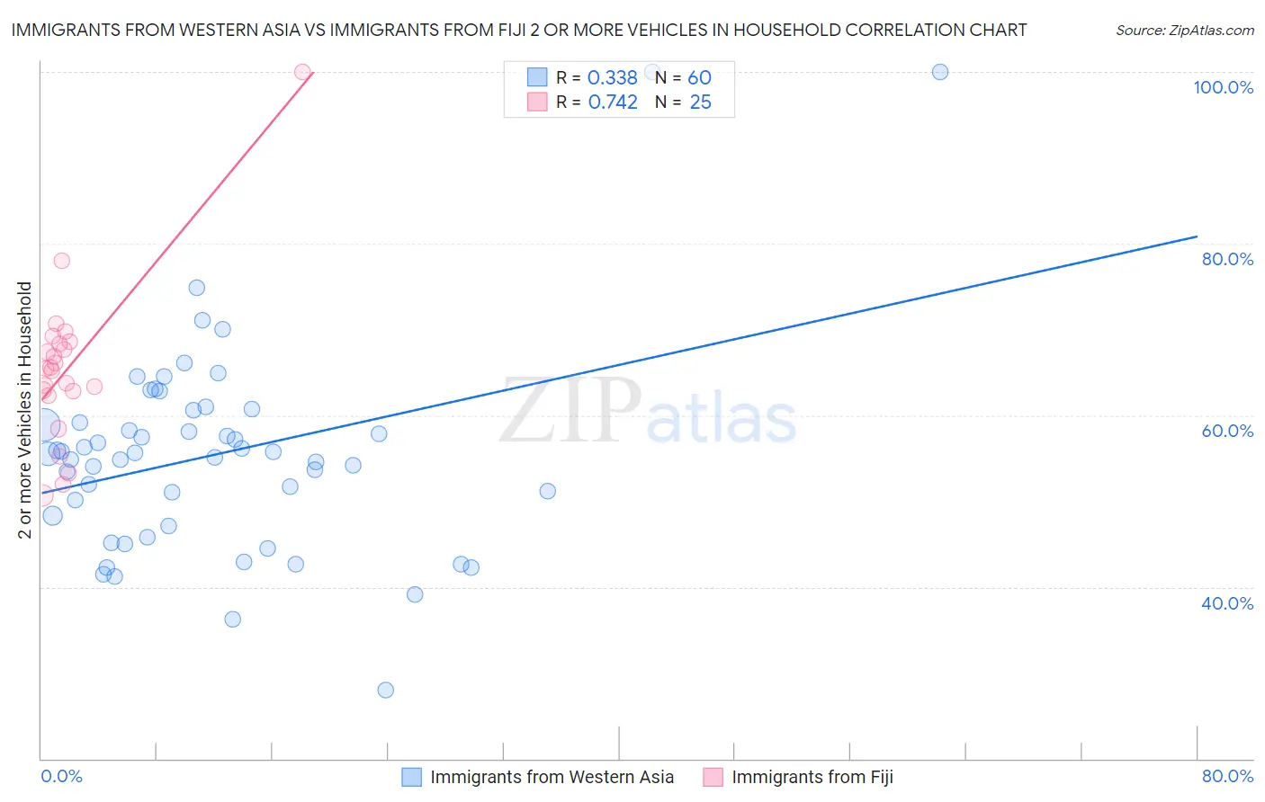 Immigrants from Western Asia vs Immigrants from Fiji 2 or more Vehicles in Household