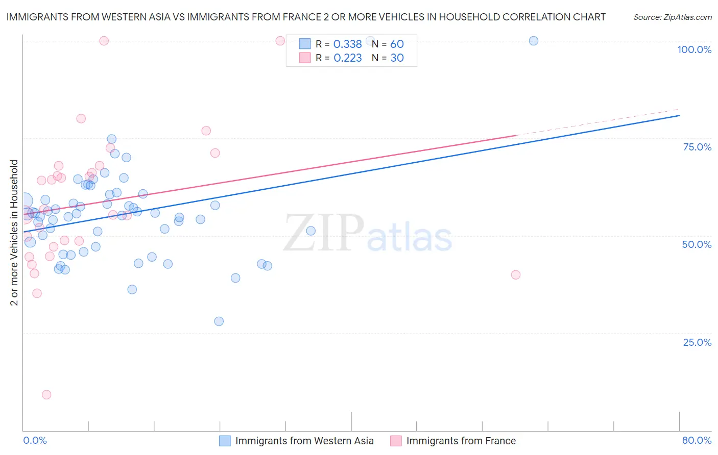 Immigrants from Western Asia vs Immigrants from France 2 or more Vehicles in Household
