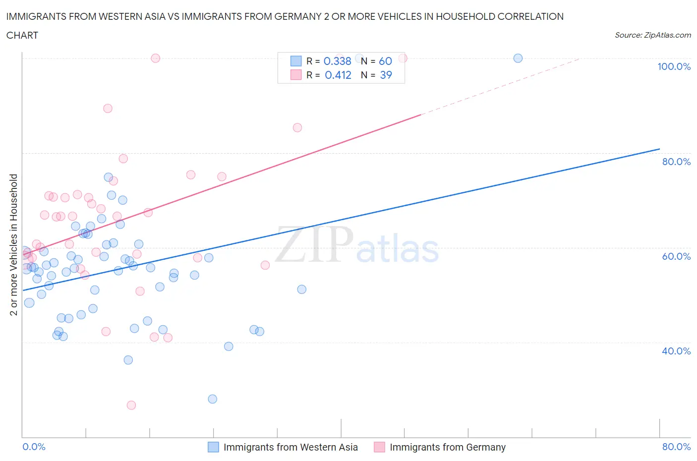 Immigrants from Western Asia vs Immigrants from Germany 2 or more Vehicles in Household