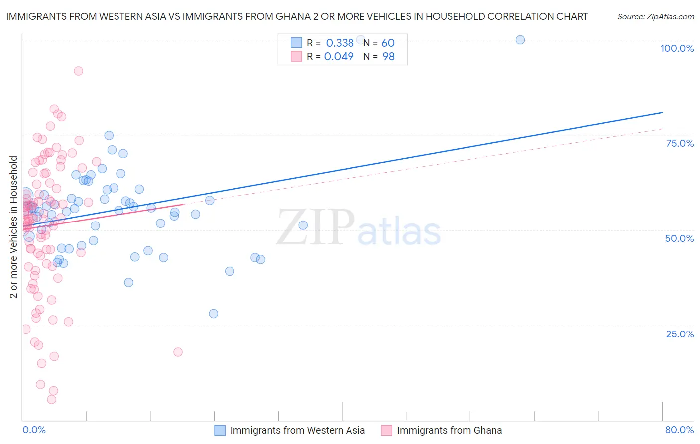 Immigrants from Western Asia vs Immigrants from Ghana 2 or more Vehicles in Household