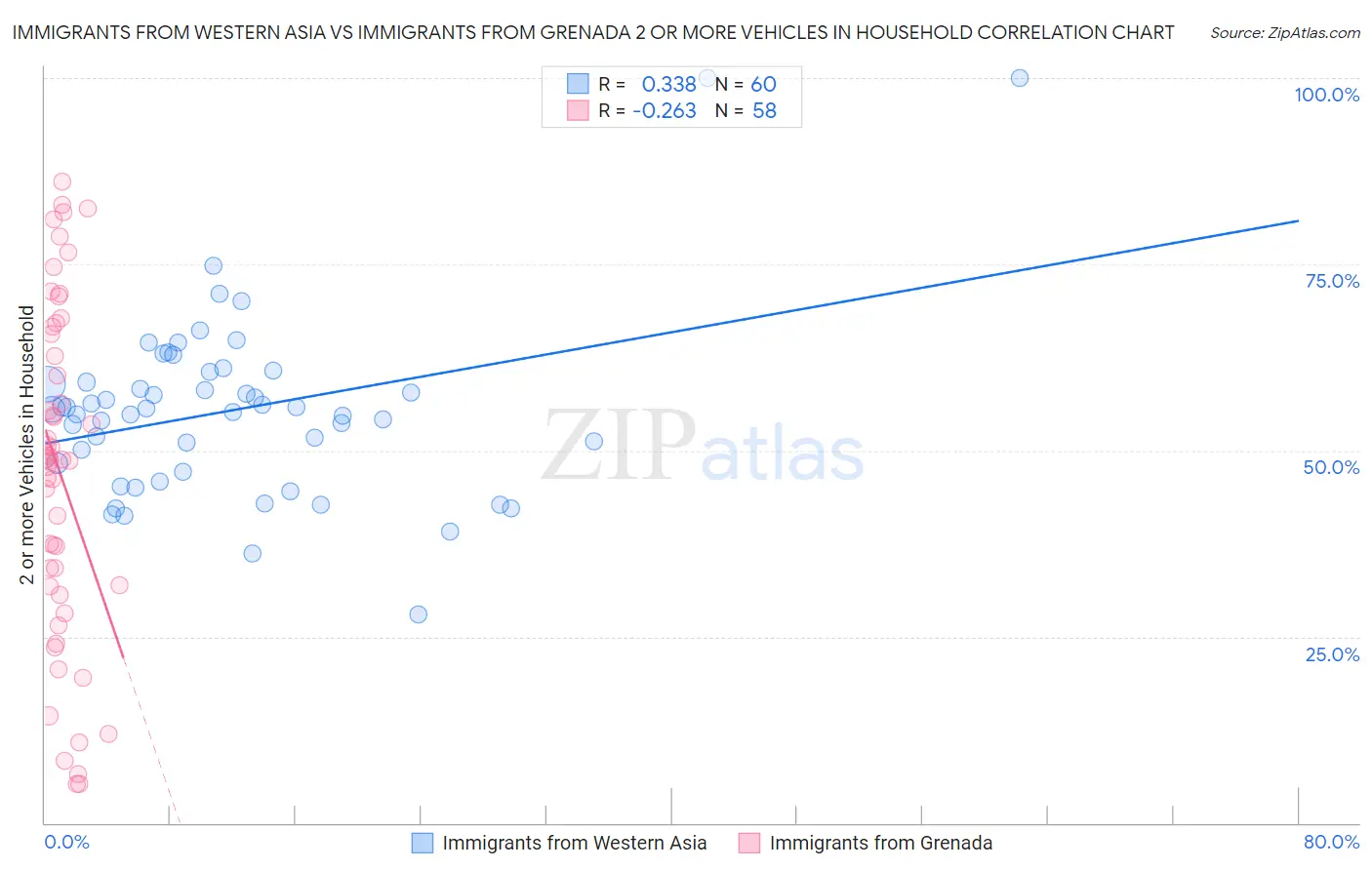 Immigrants from Western Asia vs Immigrants from Grenada 2 or more Vehicles in Household