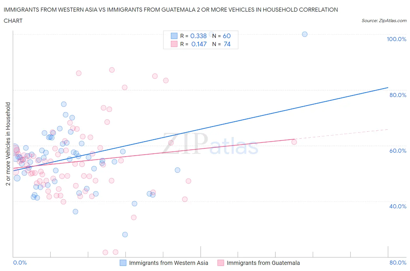 Immigrants from Western Asia vs Immigrants from Guatemala 2 or more Vehicles in Household