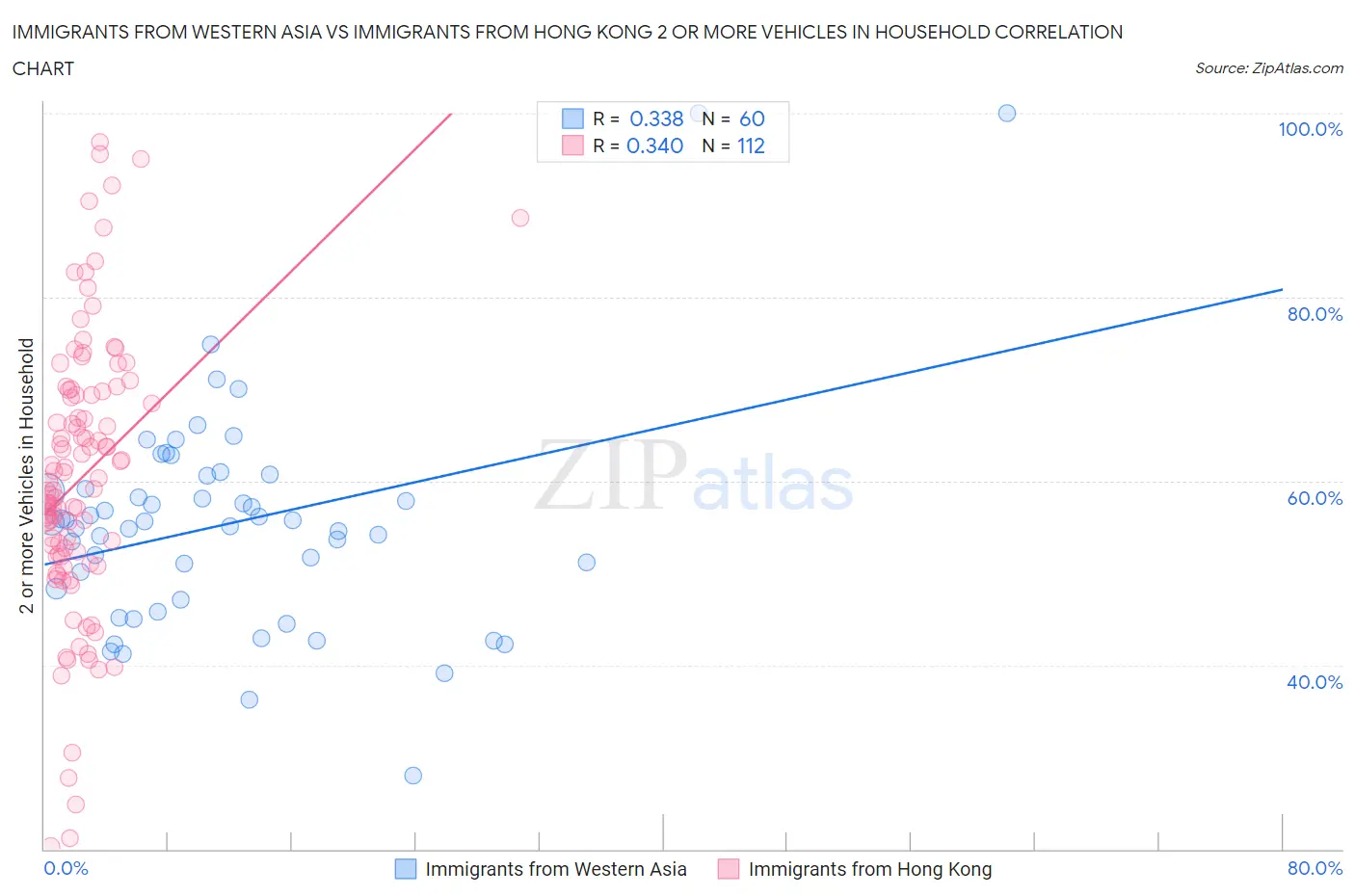 Immigrants from Western Asia vs Immigrants from Hong Kong 2 or more Vehicles in Household