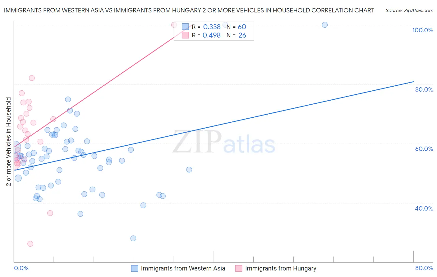 Immigrants from Western Asia vs Immigrants from Hungary 2 or more Vehicles in Household